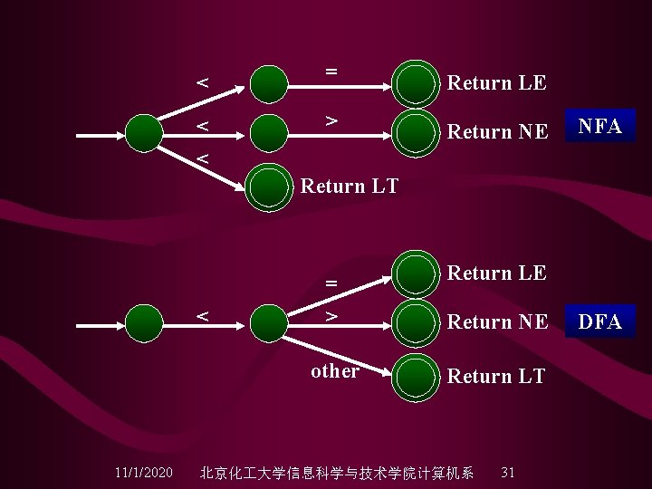 < < = > Return LE Return NE NFA < Return LT < 11/1/2020