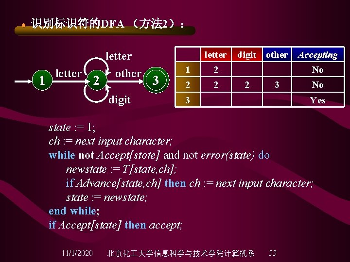 ● 识别标识符的DFA （方法 2）： letter 1 letter 2 other digit 3 1 2 2