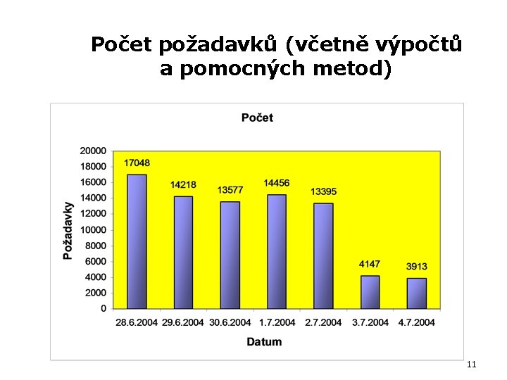 Počet požadavků (včetně výpočtů a pomocných metod) 11 