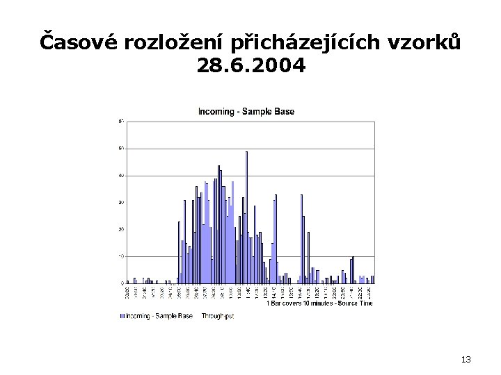 Časové rozložení přicházejících vzorků 28. 6. 2004 13 