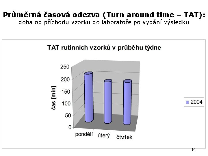 Průměrná časová odezva (Turn around time – TAT): doba od příchodu vzorku do laboratoře