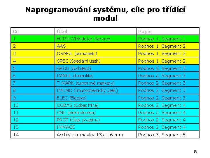 Naprogramování systému, cíle pro třídící modul Cíl Účel Popis 1 HIT 917/Modular Service Podnos