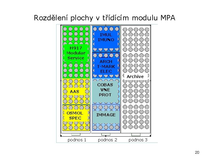 Rozdělení plochy v třídícím modulu MPA IMUL IMUNO H 917 Modular Service ARCH T-MARK