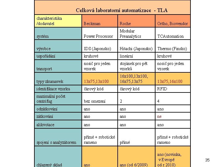  Celková laboratorní automatizace - TLA charakteristika /dodavatel Beckman Roche Ortho, Biovendor systém Power