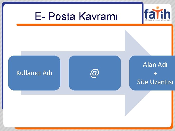 E- Posta Kavramı Kullanıcı Adı @ Alan Adı + Site Uzantısı 