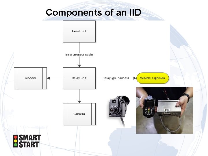 Components of an IID 