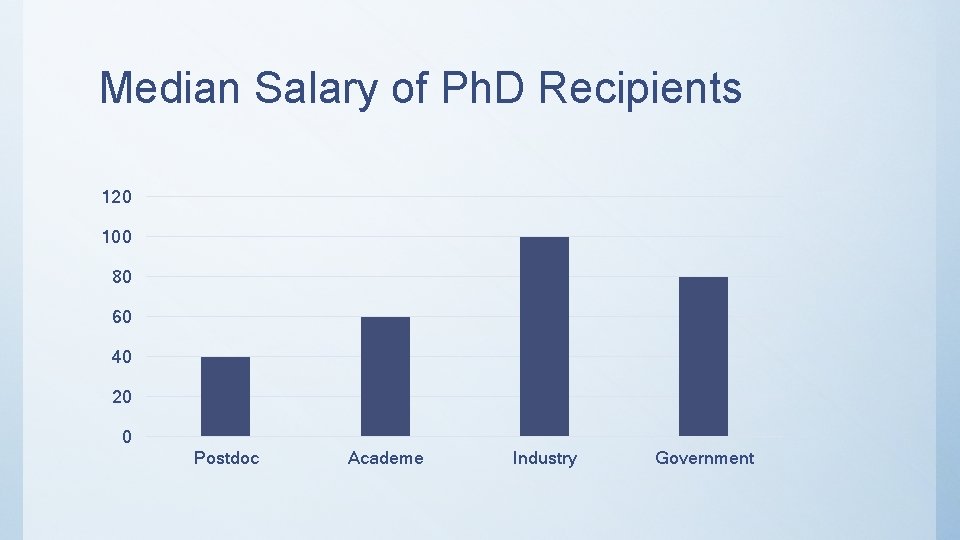Median Salary of Ph. D Recipients 120 100 80 60 40 20 0 Postdoc