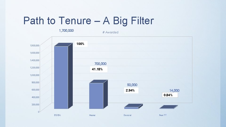 Path to Tenure – A Big Filter 1, 700, 000 # Awarded 100% 1,