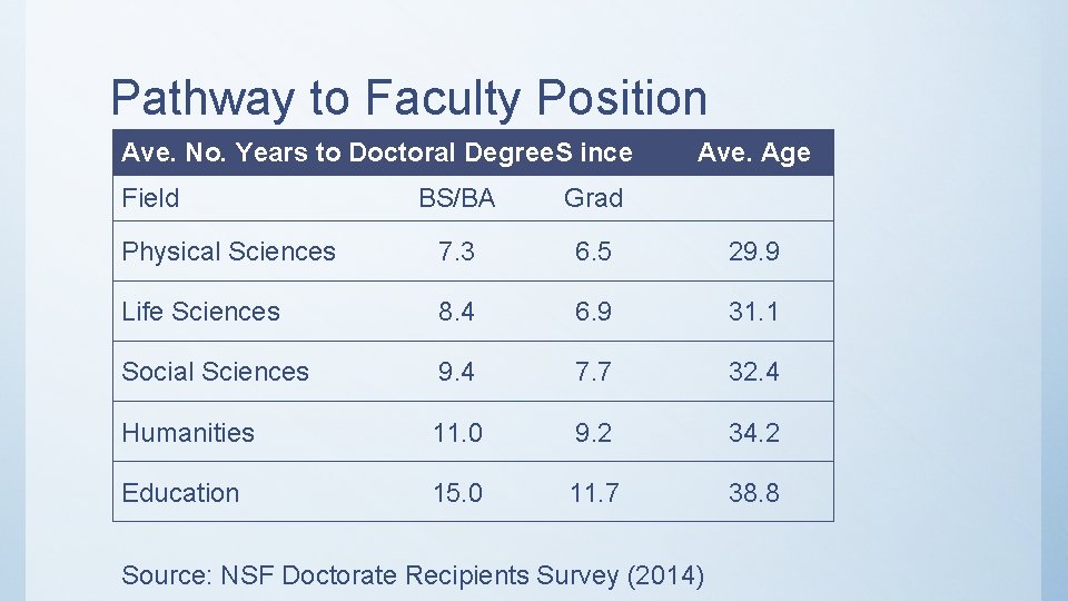 Pathway to Faculty Position Ave. No. Years to Doctoral Degree. S ince Field Ave.