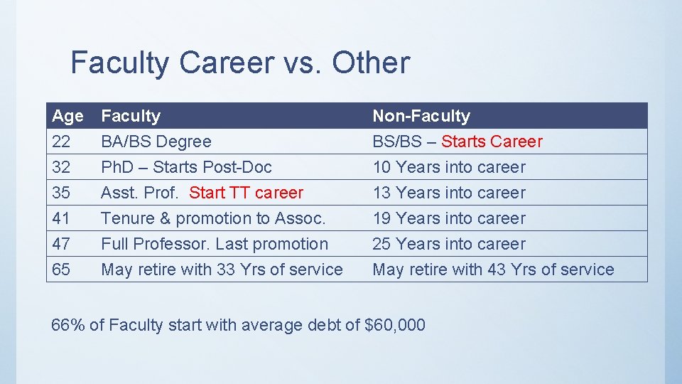 Faculty Career vs. Other Age 22 32 35 Faculty BA/BS Degree Ph. D –