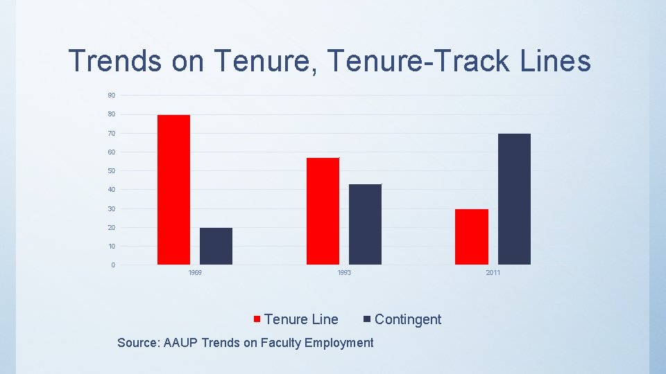 Trends on Tenure, Tenure-Track Lines 90 80 70 60 50 40 30 20 10