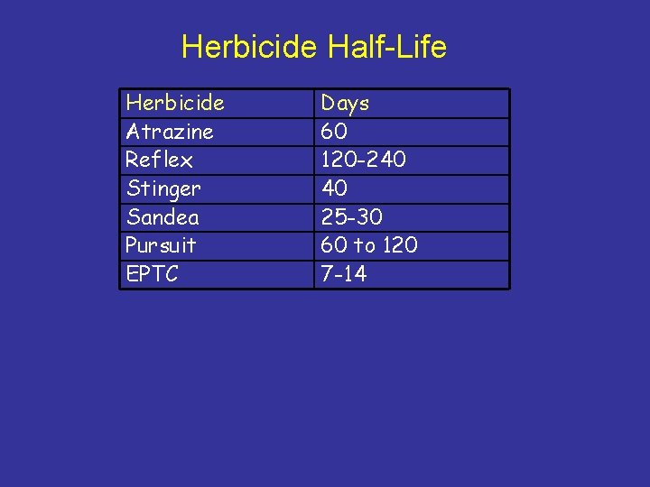 Herbicide Half-Life Herbicide Atrazine Reflex Stinger Sandea Pursuit EPTC Days 60 120 -240 40