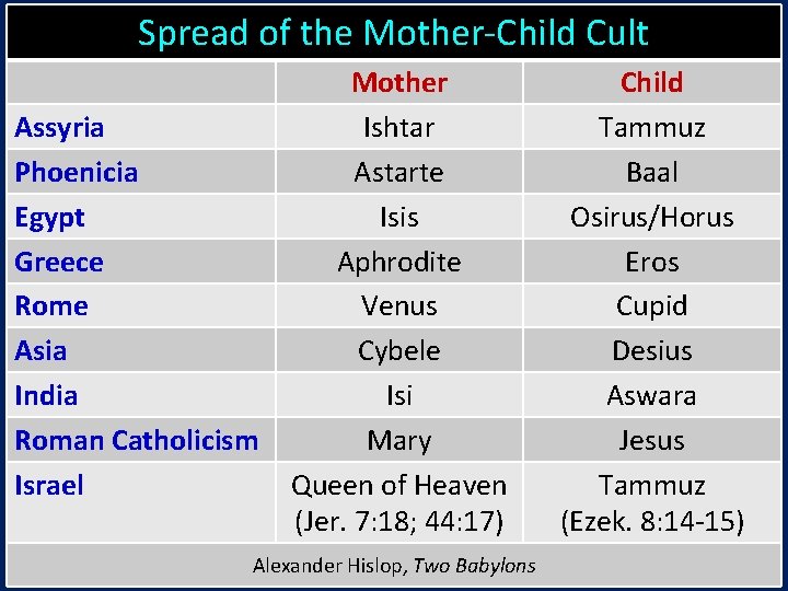 Spread of the Mother-Child Cult Assyria Phoenicia Egypt Greece Rome Asia India Roman Catholicism