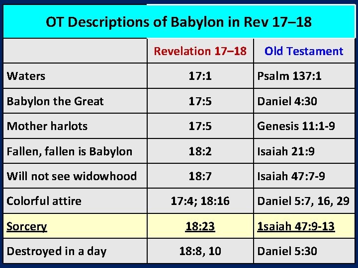 OT Descriptions of Babylon in Rev 17– 18 Revelation 17– 18 Old Testament Waters