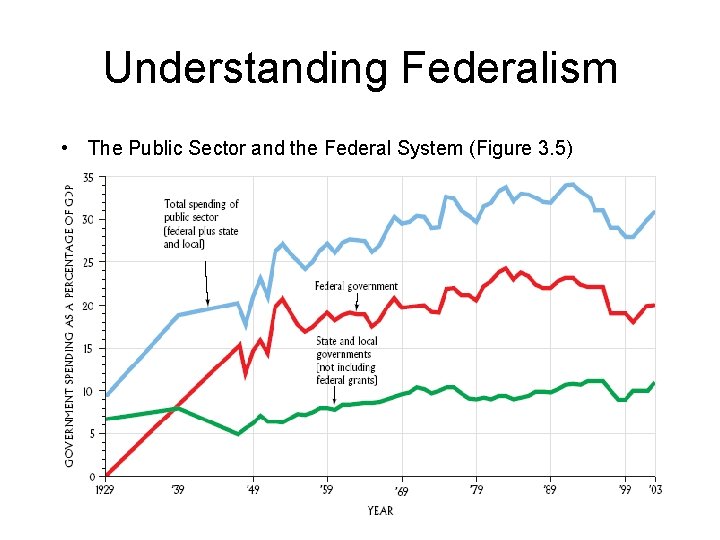 Understanding Federalism • The Public Sector and the Federal System (Figure 3. 5) 