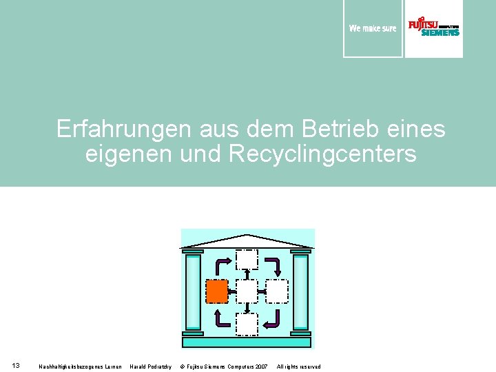 Erfahrungen aus dem Betrieb eines eigenen und Recyclingcenters 13 Nachhaltigkeitsbezogenes Lernen Harald Podratzky ©