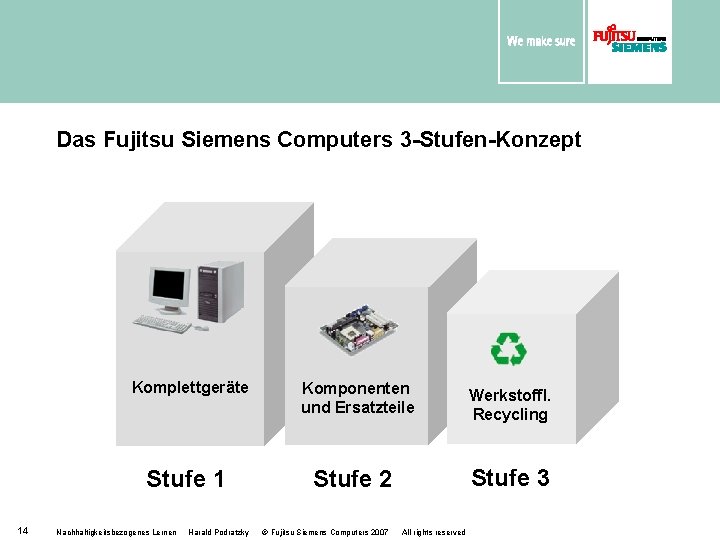 Das Fujitsu Siemens Computers 3 -Stufen-Konzept Komplettgeräte Stufe 1 14 Nachhaltigkeitsbezogenes Lernen Harald Podratzky