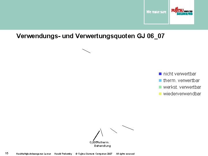 Verwendungs- und Verwertungsquoten GJ 06_07 n nicht verwertbar n therm. verwertbar n werkst. verwertbar