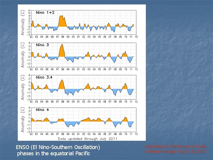 ENSO (El Nino-Southern Oscillation) phases in the equatorial Pacific Heartland Conference on Climate Change