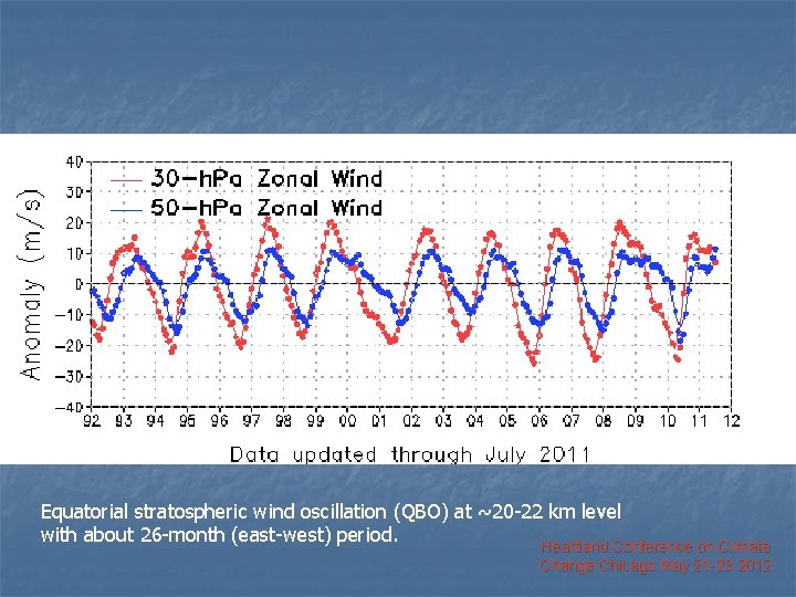 Equatorial stratospheric wind oscillation (QBO) at ~20 -22 km level with about 26 -month