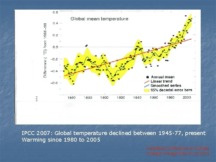 IPCC 2007: Global temperature declined between 1945 -77, present Warming since 1980 to 2005