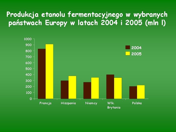 Produkcja etanolu fermentacyjnego w wybranych państwach Europy w latach 2004 i 2005 (mln l)