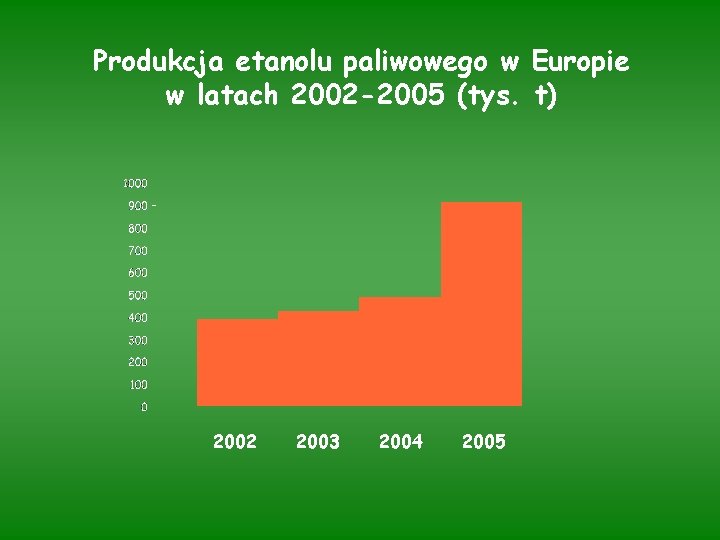 Produkcja etanolu paliwowego w Europie w latach 2002 -2005 (tys. t) 2002 2003 2004