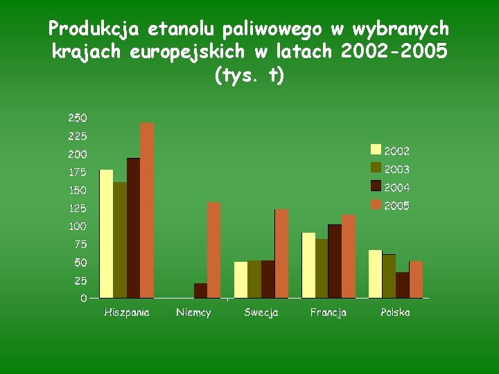 Produkcja etanolu paliwowego w wybranych krajach europejskich w latach 2002 -2005 (tys. t) 