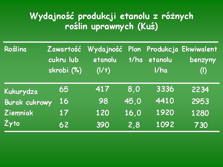 Wydajność produkcji etanolu z różnych roślin uprawnych (Kuś) Roślina Zawartość Wydajność Plon Produkcja Ekwiwalent