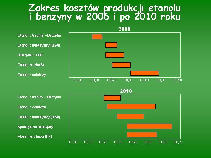 Zakres kosztów produkcji etanolu i benzyny w 2006 i po 2010 roku 2006 Etanol