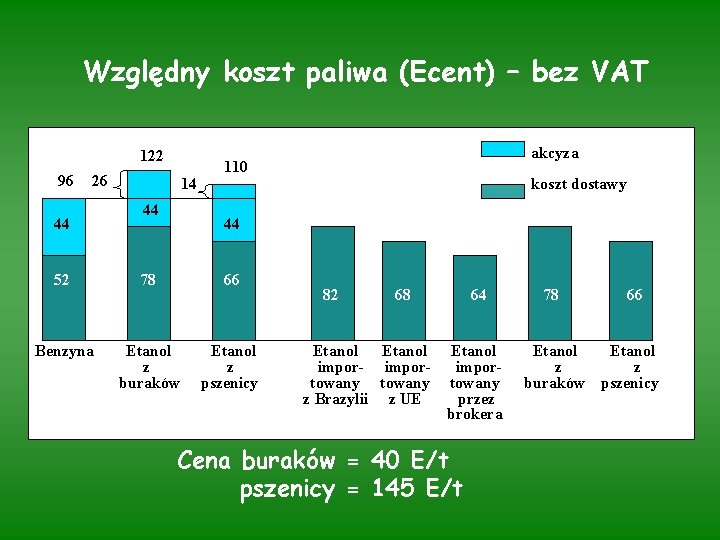 Względny koszt paliwa (Ecent) – bez VAT 122 96 26 44 14 44 akcyza