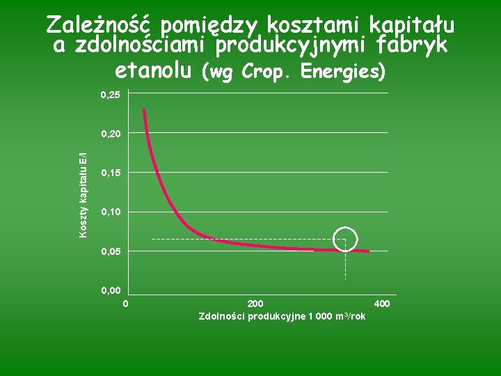 Zależność pomiędzy kosztami kapitału a zdolnościami produkcyjnymi fabryk etanolu (wg Crop. Energies) 0, 25