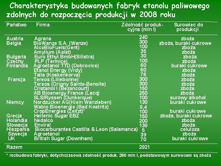 Charakterystyka budowanych fabryk etanolu paliwowego zdolnych do rozpoczęcia produkcji w 2008 roku Państwo Firma