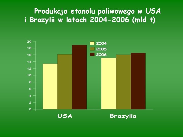 Produkcja etanolu paliwowego w USA i Brazylii w latach 2004 -2006 (mld t) 