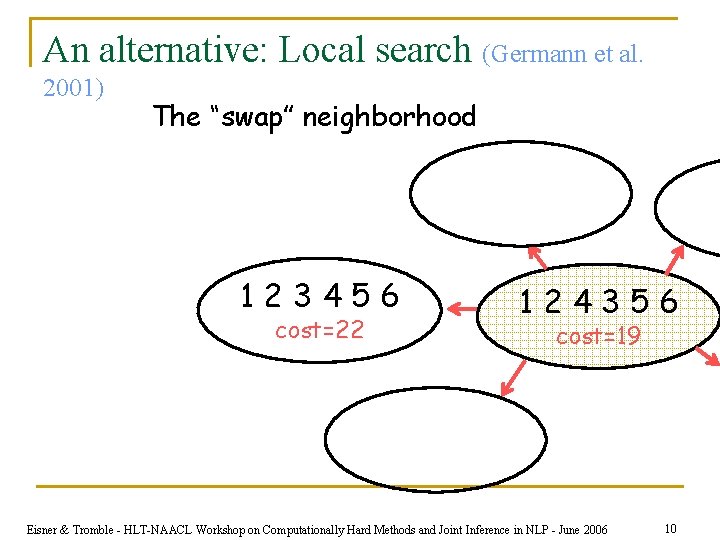 An alternative: Local search (Germann et al. 2001) The “swap” neighborhood 123456 cost=22 124356