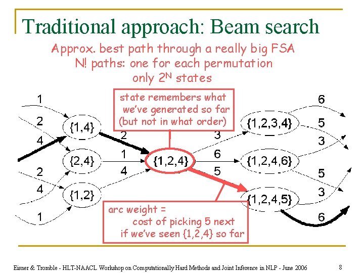 Traditional approach: Beam search Approx. best path through a really big FSA N! paths: