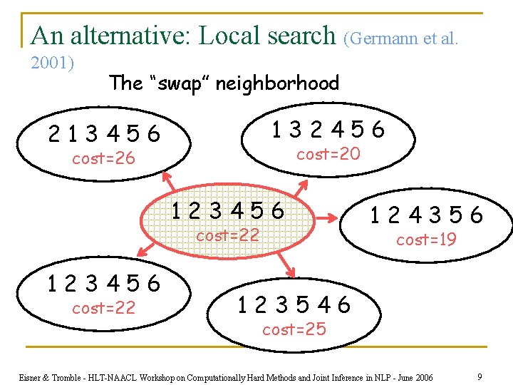 An alternative: Local search (Germann et al. 2001) The “swap” neighborhood 132456 213456 cost=20