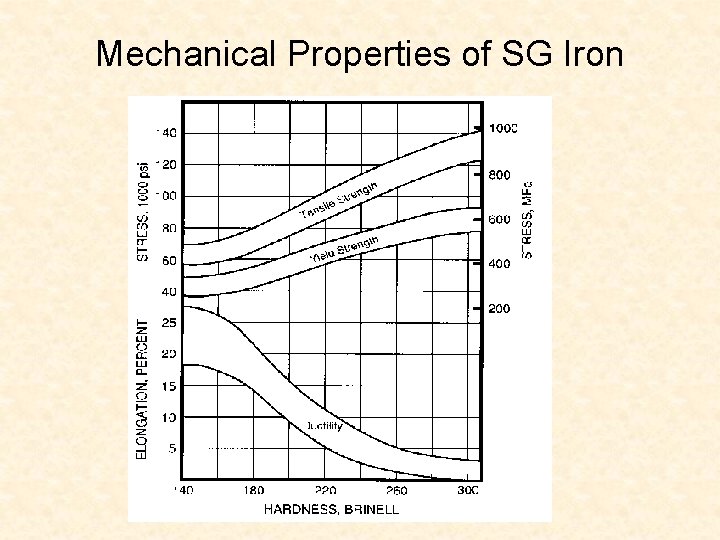 Mechanical Properties of SG Iron 