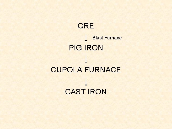 ORE Blast Furnace PIG IRON CUPOLA FURNACE CAST IRON 
