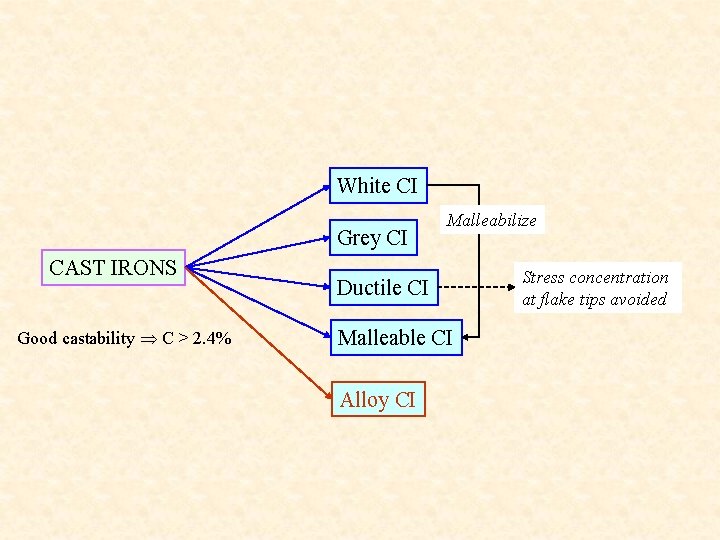 White CI Grey CI CAST IRONS Good castability C > 2. 4% Malleabilize Ductile