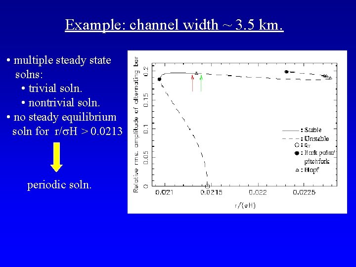 Example: channel width ~ 3. 5 km. • multiple steady state solns: • trivial