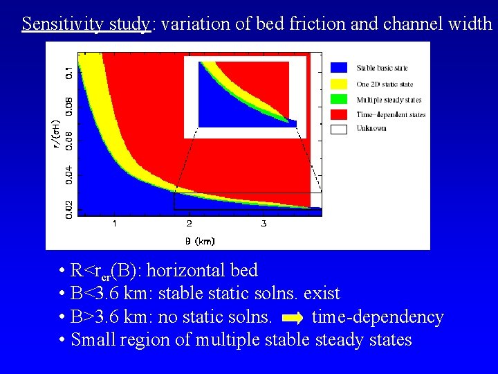 Sensitivity study: variation of bed friction and channel width • R<rcr(B): horizontal bed •