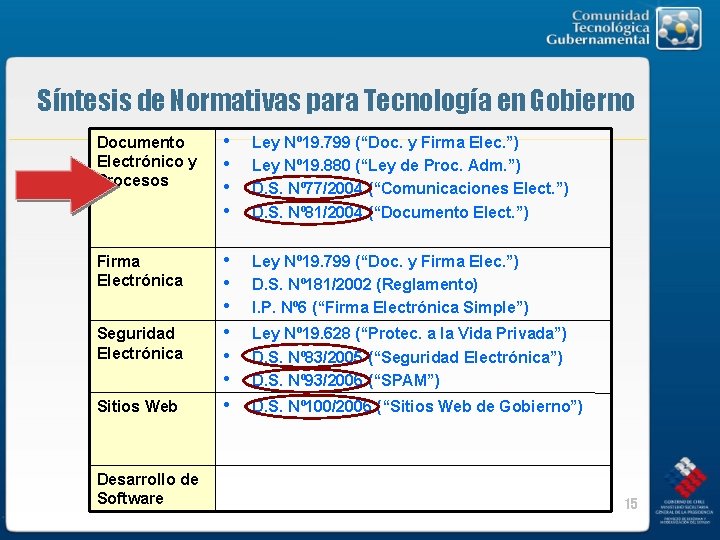 Síntesis de Normativas para Tecnología en Gobierno Documento Electrónico y Procesos • • Ley