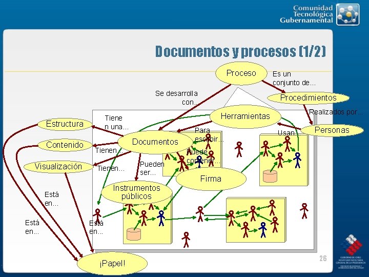 Documentos y procesos (1/2) Proceso Se desarrolla con. . . Contenido Visualización Tienen. .