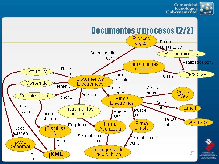 Documentos y procesos (2/2) Proceso digital Es un conjunto de. . . Se desarrolla