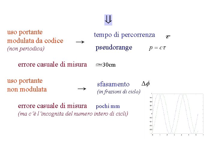 uso portante modulata da codice (non periodica) errore casuale di misura uso portante non