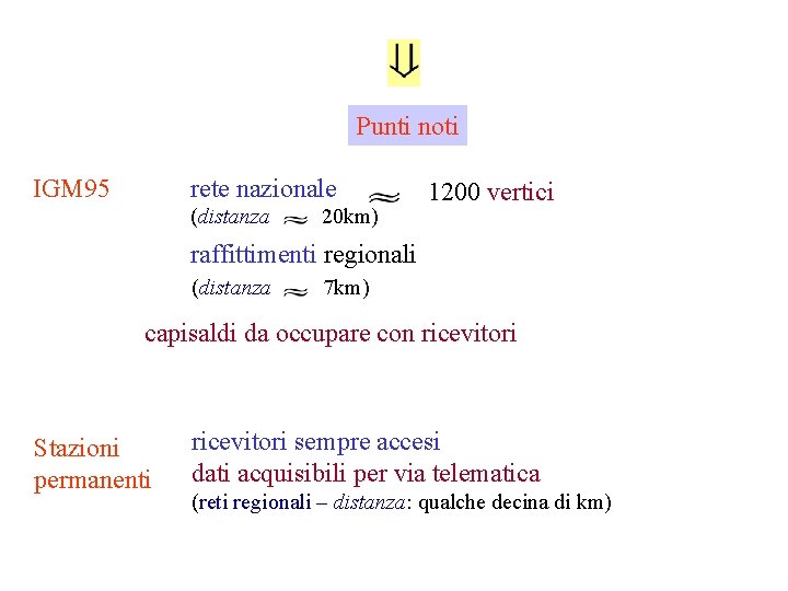 Punti noti IGM 95 rete nazionale (distanza 20 km) 1200 vertici raffittimenti regionali (distanza