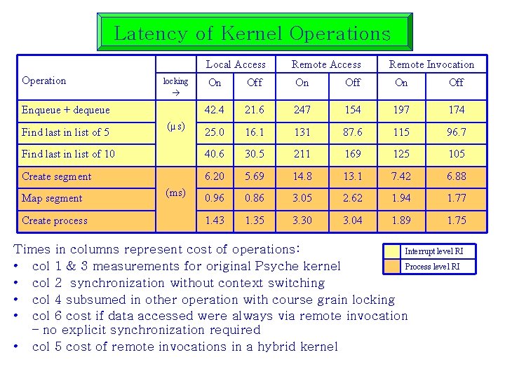 Latency of Kernel Operations Local Access Operation locking Remote Access Remote Invocation On Off