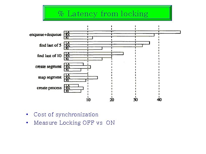 % Latency from locking • Cost of synchronization • Measure Locking OFF vs ON