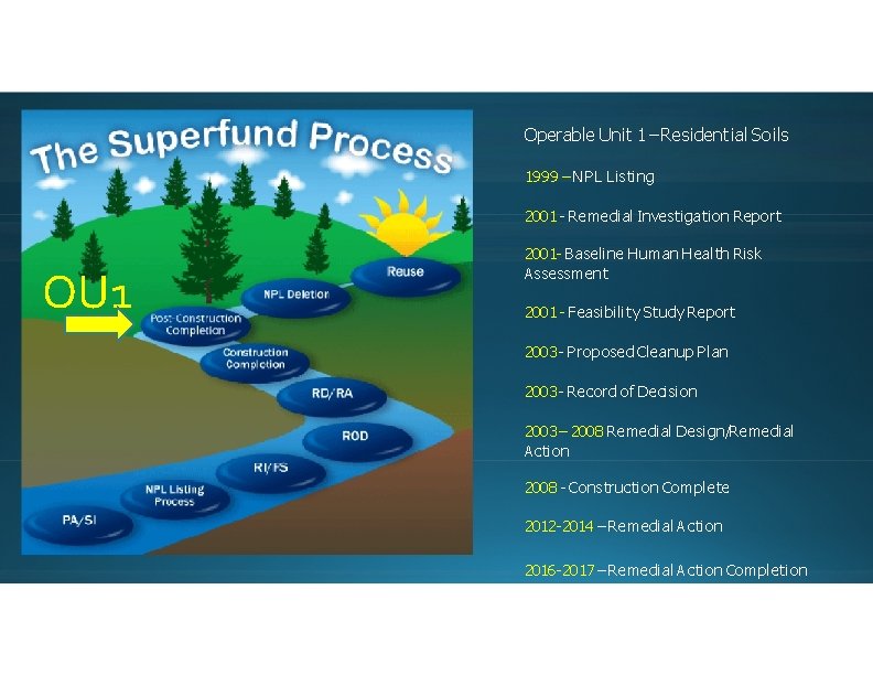 Operable Unit 1 – Residential Soils 1999 – NPL Listing 2001 - Remedial Investigation